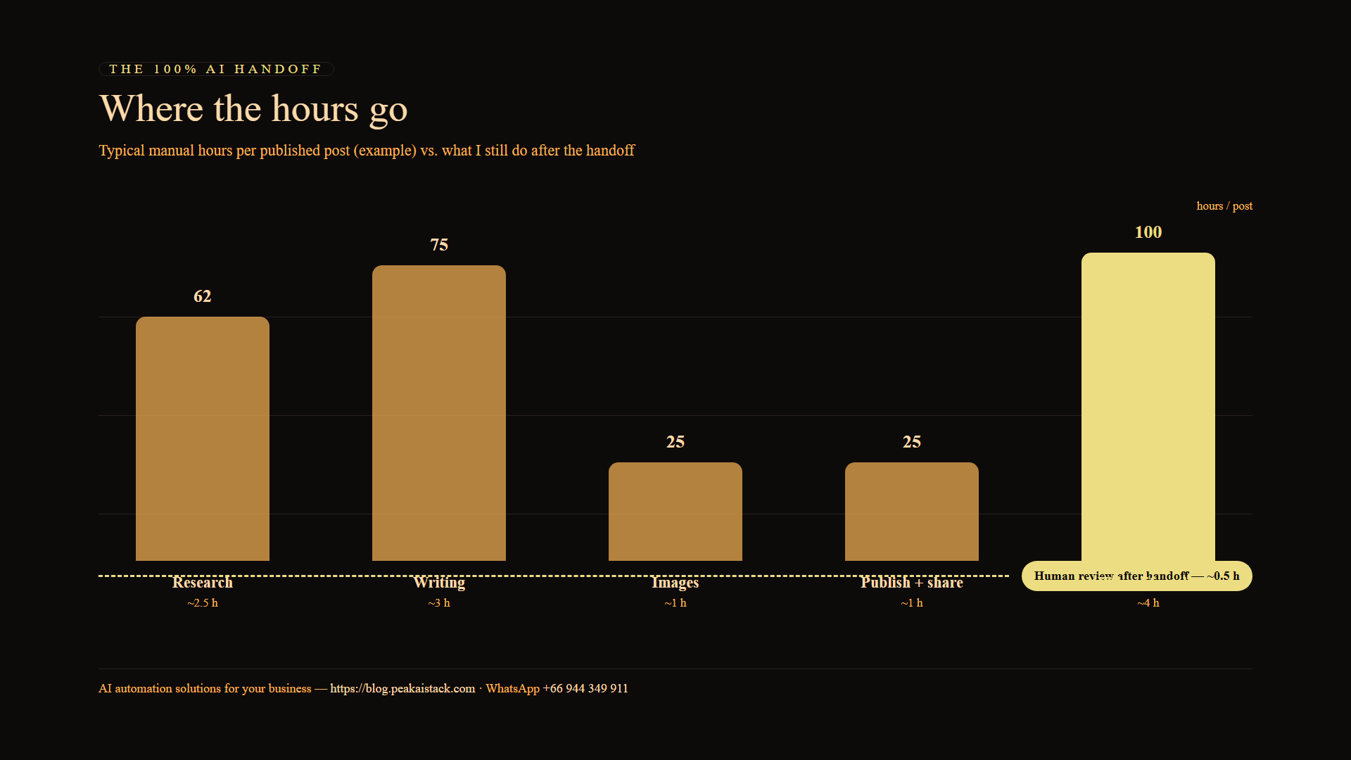 Where the hours go: manual hours per post vs. the ~0.5 hour human review left after the 100% AI handoff