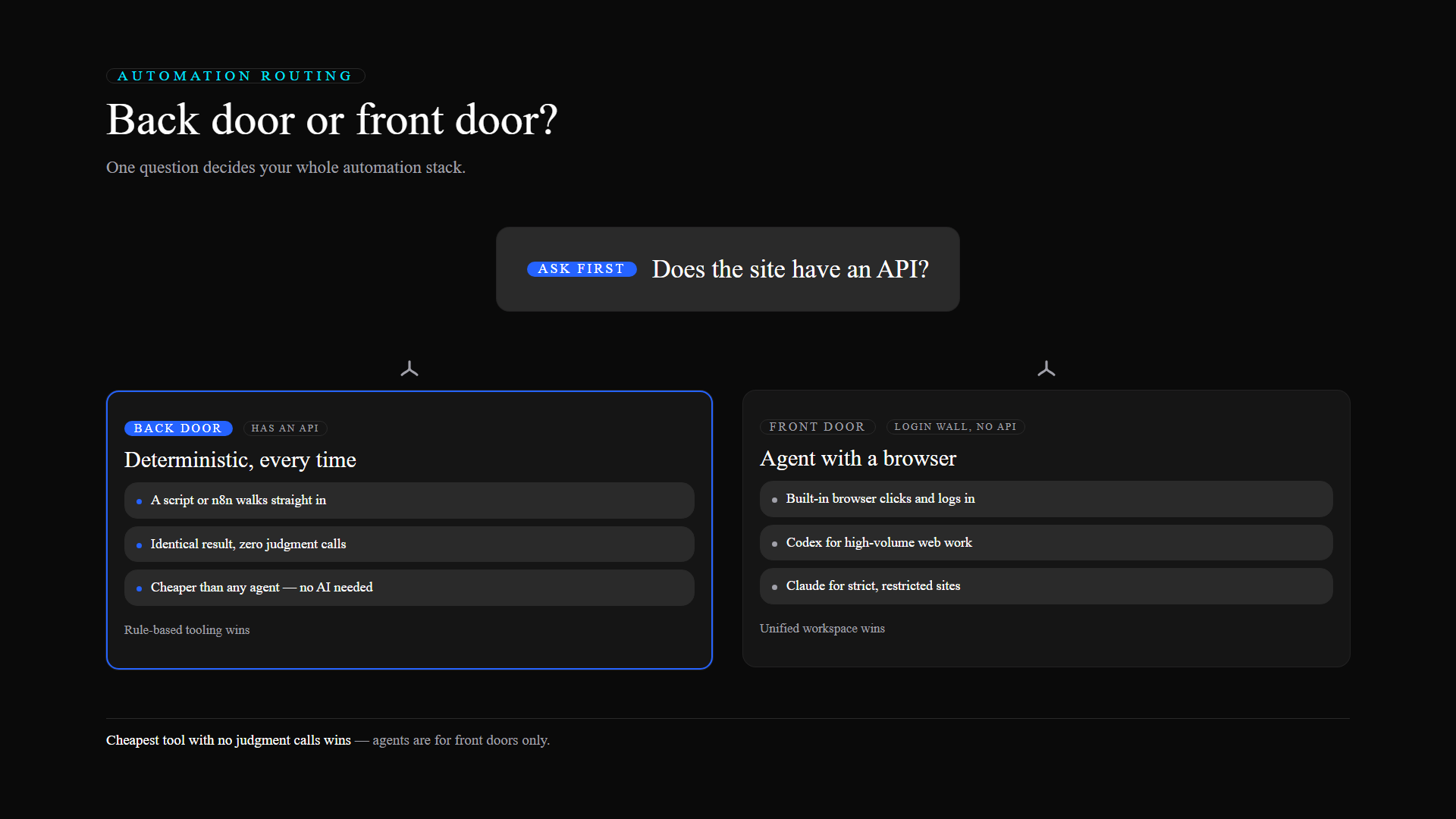 Automation routing: back door (API) goes to deterministic scripts, front door (login wall) goes to an agent with a browser