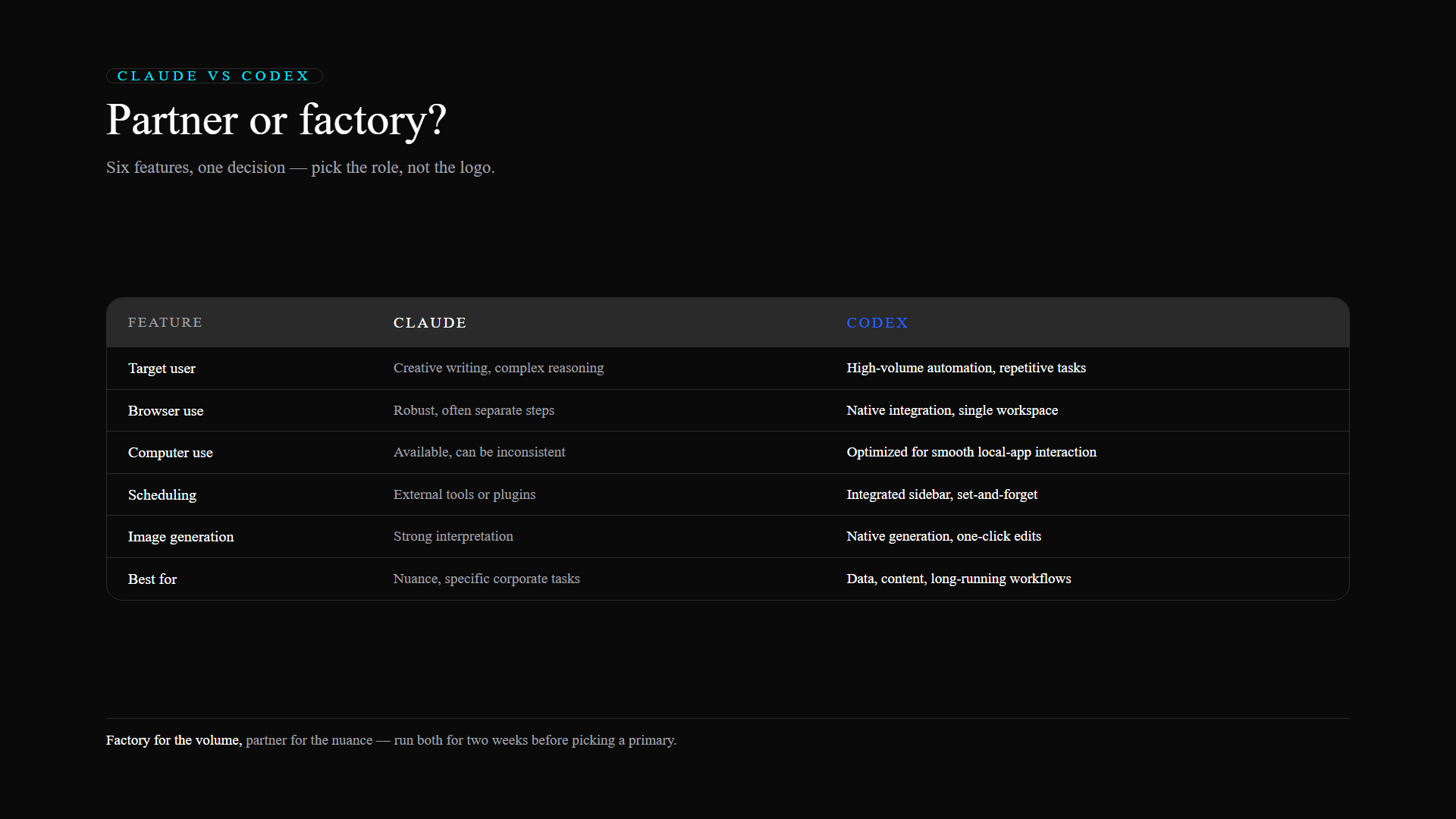 Feature-by-feature comparison: Claude the thinking partner vs Codex the automation factory