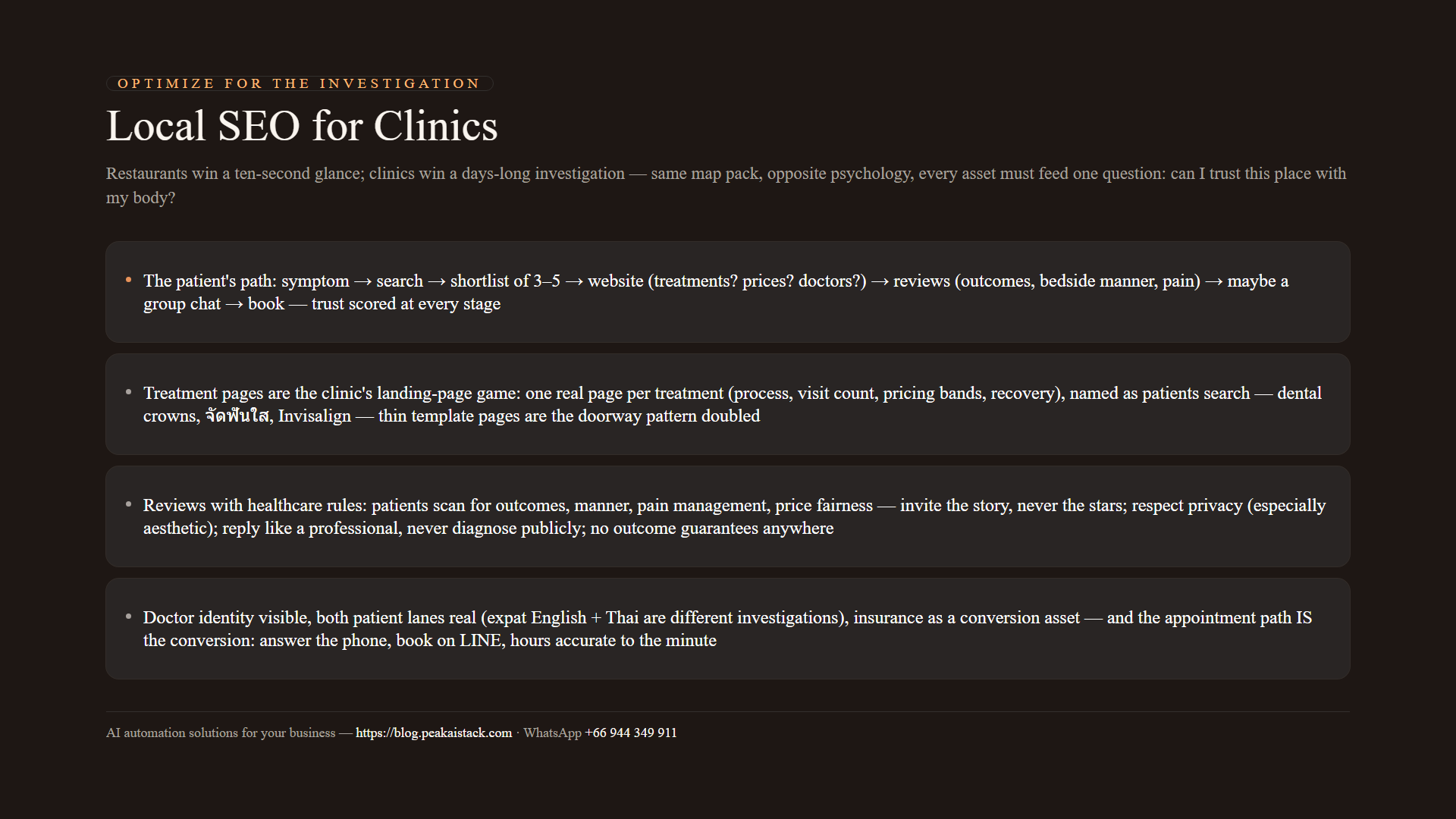 Diagram of clinic local SEO: the days-long investigation path, treatment pages, healthcare review rules, and the appointment conversion