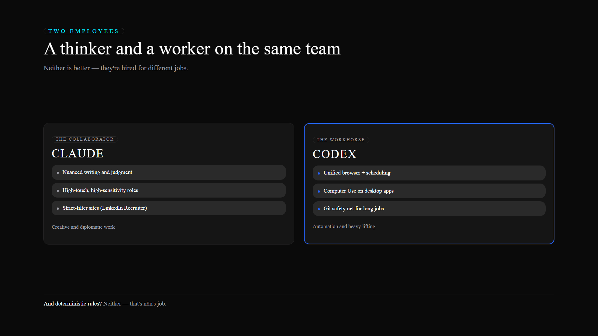 Two AI roles: Claude the creative collaborator versus Codex the automation workhorse