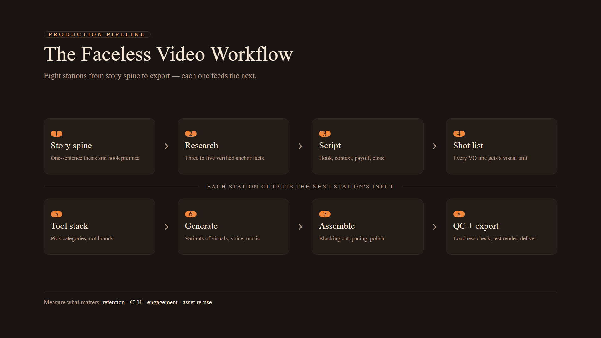 The eight-step faceless video pipeline, from story spine to final export