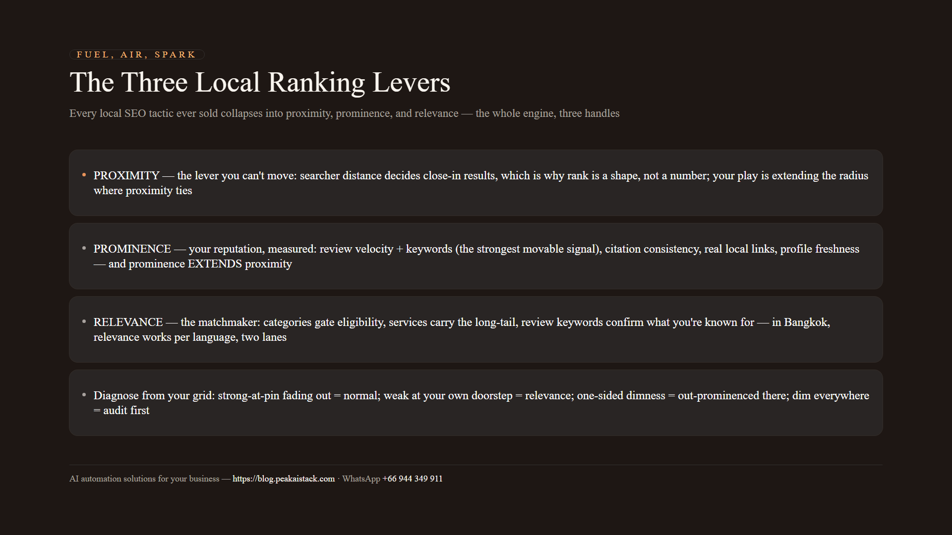 Diagram of the three ranking levers: proximity, prominence, relevance — and the grid patterns that diagnose your weak one