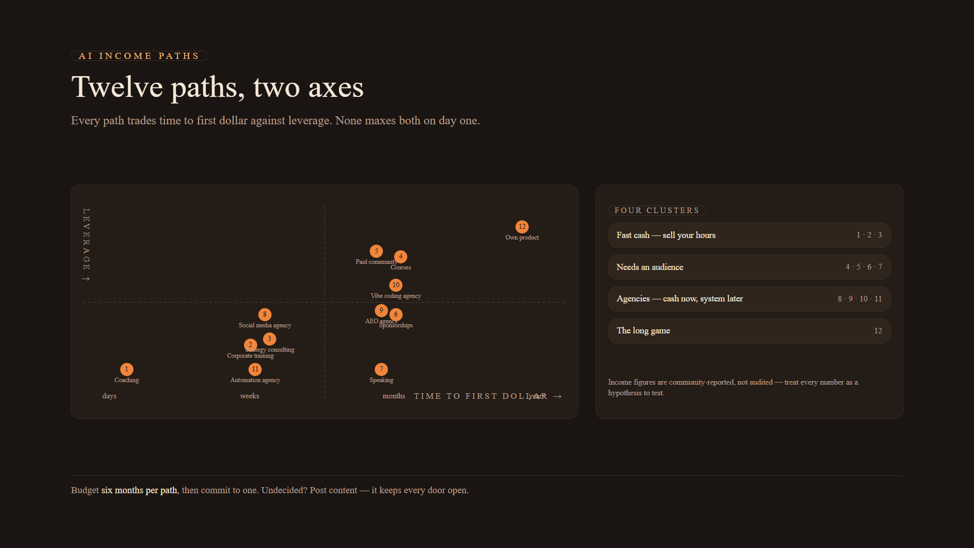 Twelve income paths plotted on two axes: time to first dollar versus leverage